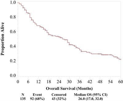 Dissecting Outcomes: Should Cytoreductive Nephrectomy Be Performed for Patients With Metastatic Renal Cell Carcinoma With Sarcomatoid Dedifferentiation?